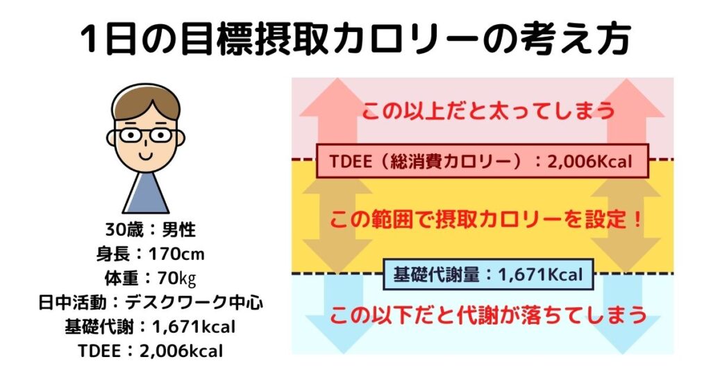 1日の目標摂取calの考え方