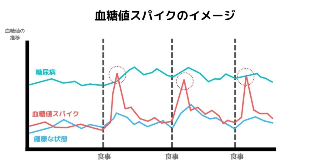 血糖値スパイクのイメージ